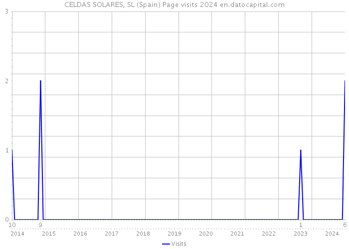 CELDAS SOLARES, SL (Spain) Page visits 2024 