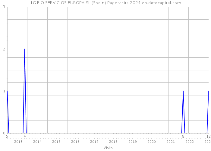 1G BIO SERVICIOS EUROPA SL (Spain) Page visits 2024 