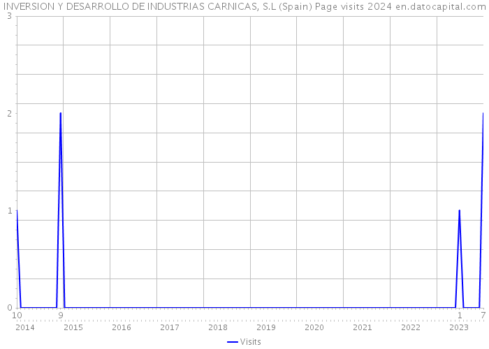 INVERSION Y DESARROLLO DE INDUSTRIAS CARNICAS, S.L (Spain) Page visits 2024 