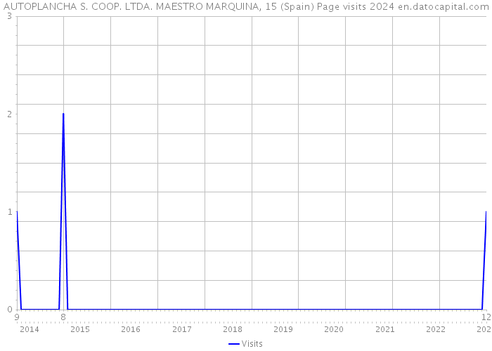 AUTOPLANCHA S. COOP. LTDA. MAESTRO MARQUINA, 15 (Spain) Page visits 2024 