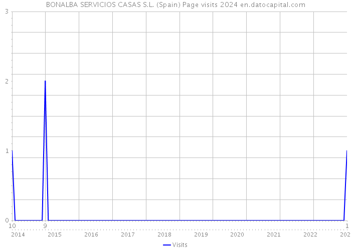 BONALBA SERVICIOS CASAS S.L. (Spain) Page visits 2024 