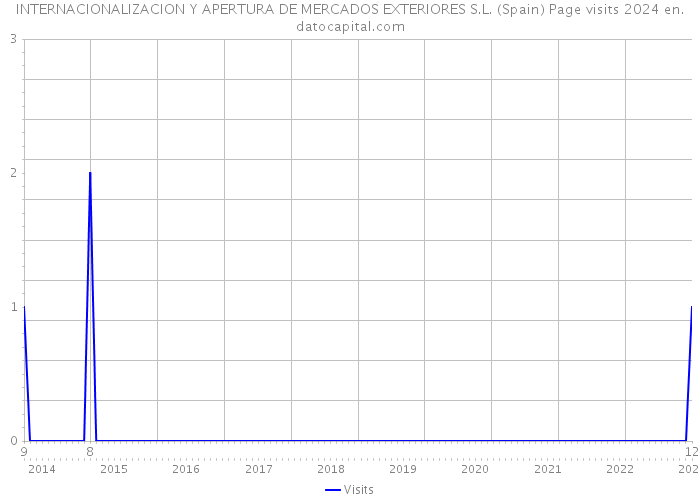 INTERNACIONALIZACION Y APERTURA DE MERCADOS EXTERIORES S.L. (Spain) Page visits 2024 