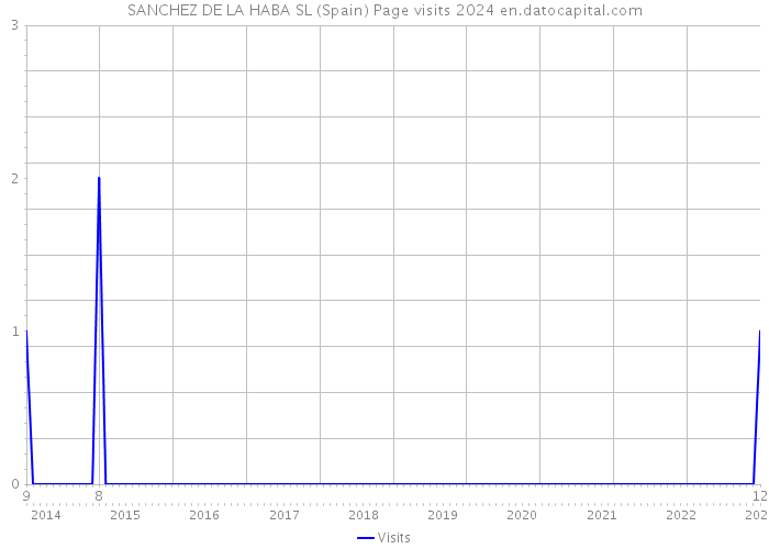 SANCHEZ DE LA HABA SL (Spain) Page visits 2024 