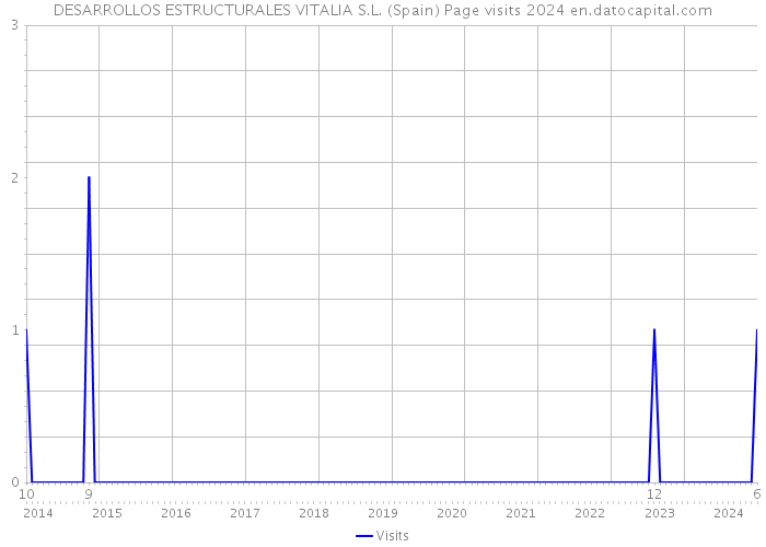 DESARROLLOS ESTRUCTURALES VITALIA S.L. (Spain) Page visits 2024 