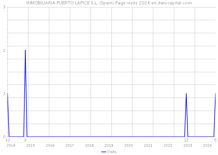 INMOBILIARIA PUERTO LAPICE S.L. (Spain) Page visits 2024 