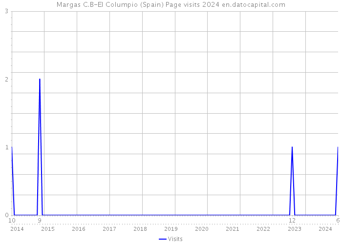 Margas C.B-El Columpio (Spain) Page visits 2024 