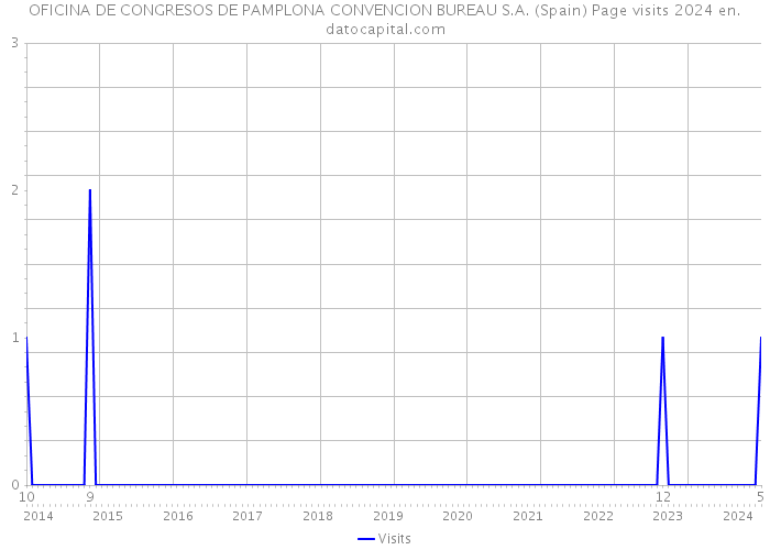 OFICINA DE CONGRESOS DE PAMPLONA CONVENCION BUREAU S.A. (Spain) Page visits 2024 