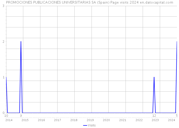 PROMOCIONES PUBLICACIONES UNIVERSITARIAS SA (Spain) Page visits 2024 