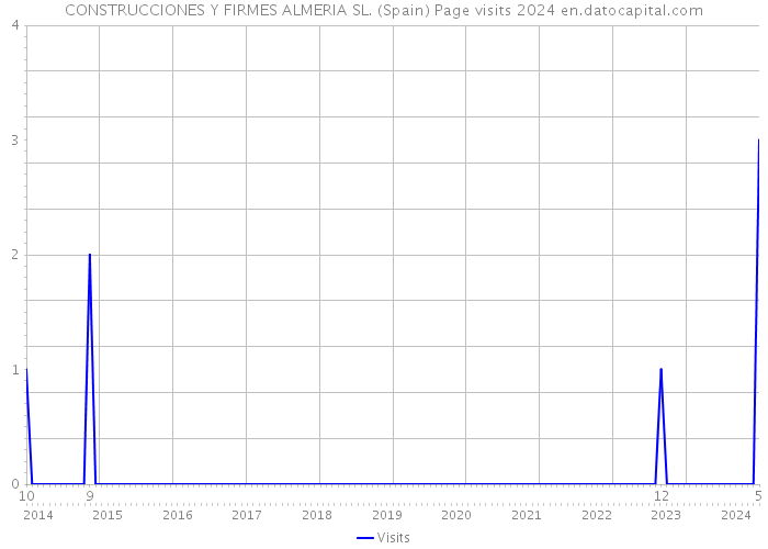 CONSTRUCCIONES Y FIRMES ALMERIA SL. (Spain) Page visits 2024 