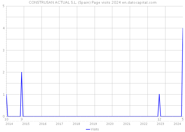 CONSTRUSAN ACTUAL S.L. (Spain) Page visits 2024 