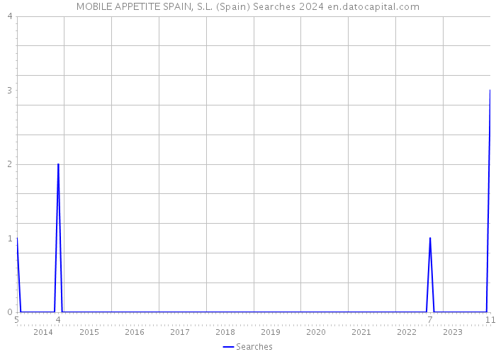 MOBILE APPETITE SPAIN, S.L. (Spain) Searches 2024 