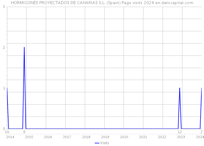 HORMIGONES PROYECTADOS DE CANARIAS S.L. (Spain) Page visits 2024 