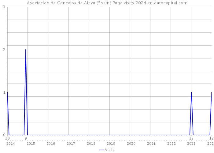 Asociacion de Concejos de Alava (Spain) Page visits 2024 
