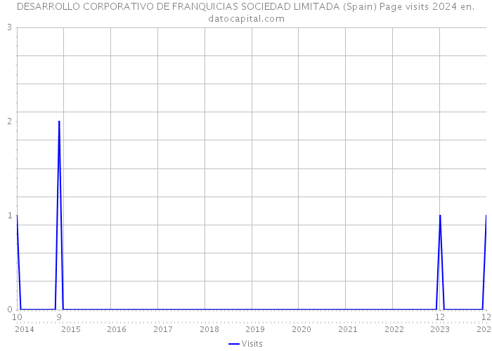 DESARROLLO CORPORATIVO DE FRANQUICIAS SOCIEDAD LIMITADA (Spain) Page visits 2024 