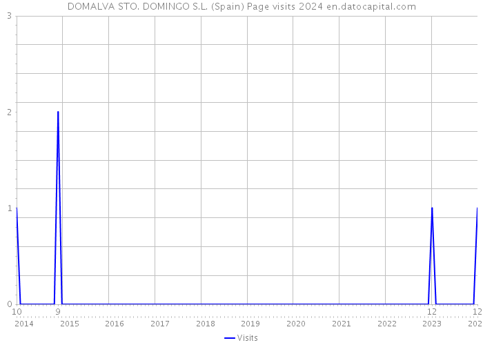 DOMALVA STO. DOMINGO S.L. (Spain) Page visits 2024 