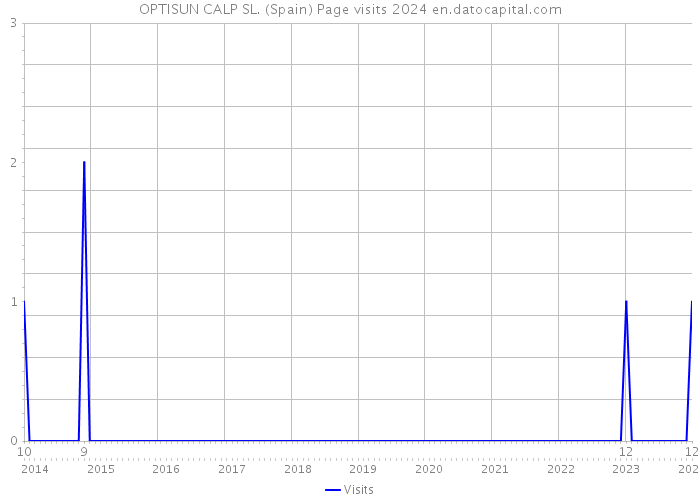 OPTISUN CALP SL. (Spain) Page visits 2024 