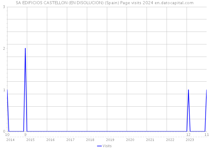 SA EDIFICIOS CASTELLON (EN DISOLUCION) (Spain) Page visits 2024 