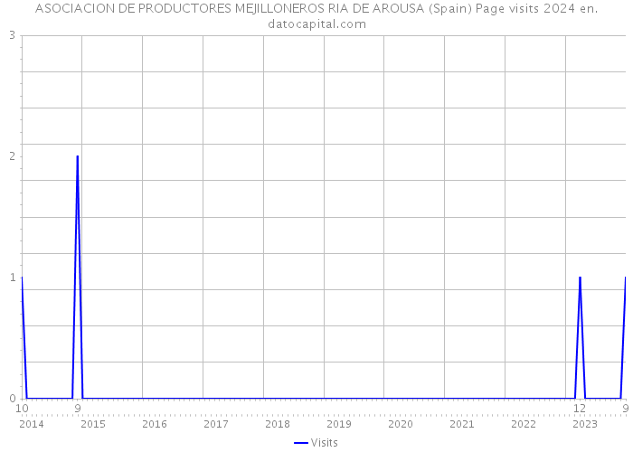 ASOCIACION DE PRODUCTORES MEJILLONEROS RIA DE AROUSA (Spain) Page visits 2024 