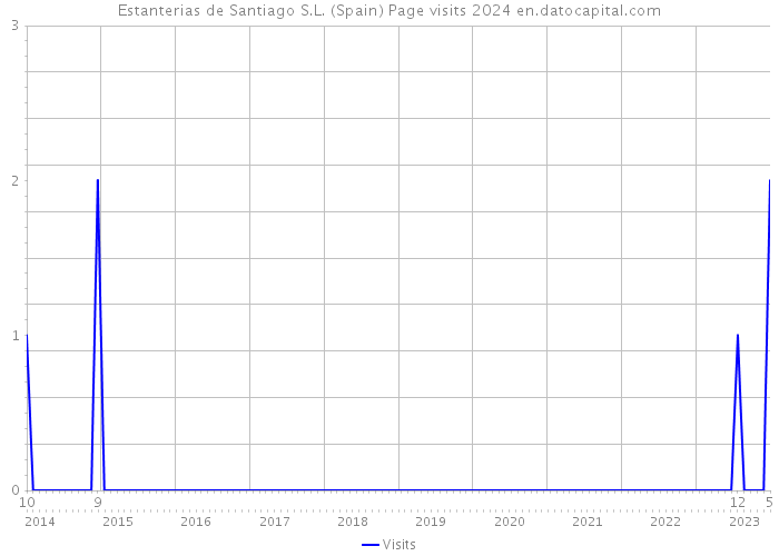 Estanterias de Santiago S.L. (Spain) Page visits 2024 