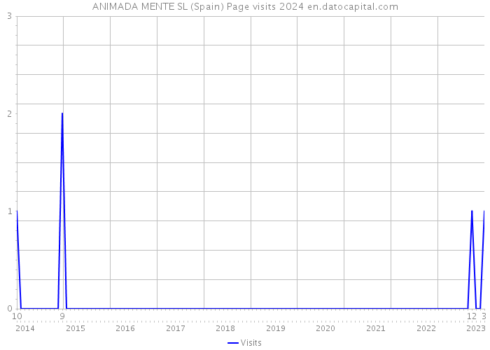 ANIMADA MENTE SL (Spain) Page visits 2024 