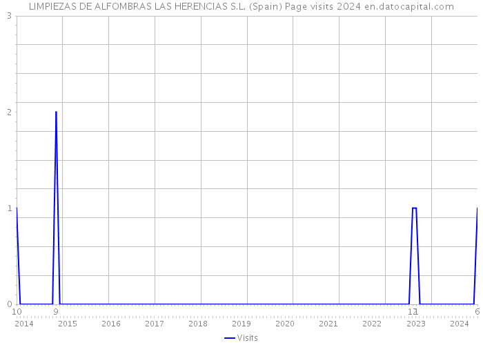 LIMPIEZAS DE ALFOMBRAS LAS HERENCIAS S.L. (Spain) Page visits 2024 