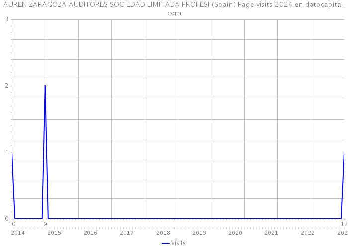 AUREN ZARAGOZA AUDITORES SOCIEDAD LIMITADA PROFESI (Spain) Page visits 2024 