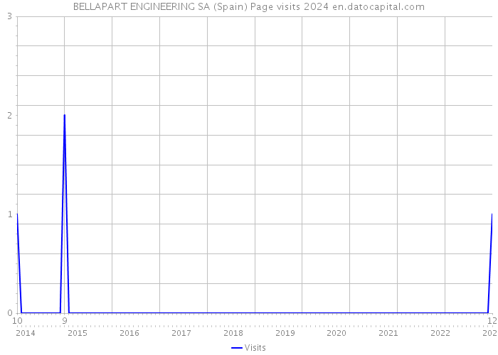 BELLAPART ENGINEERING SA (Spain) Page visits 2024 