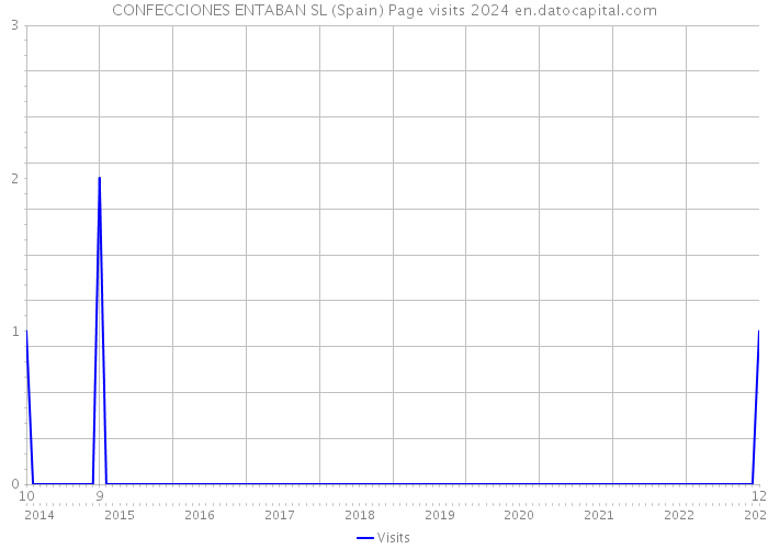 CONFECCIONES ENTABAN SL (Spain) Page visits 2024 