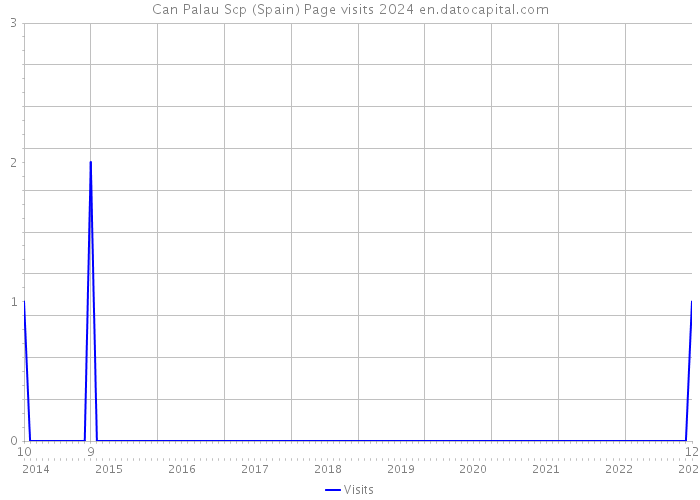 Can Palau Scp (Spain) Page visits 2024 