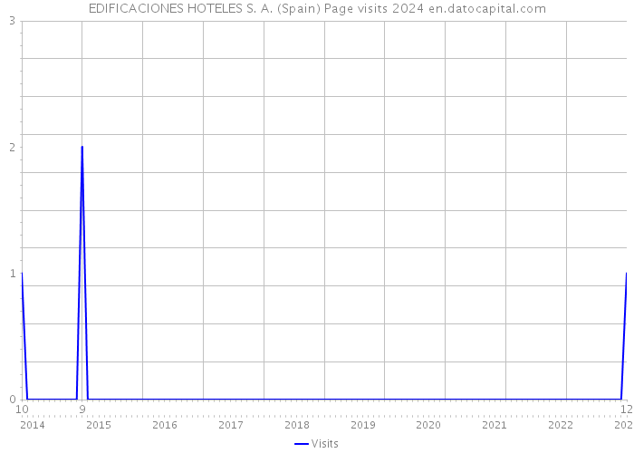 EDIFICACIONES HOTELES S. A. (Spain) Page visits 2024 