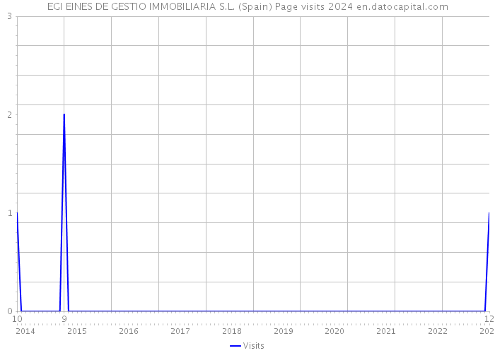 EGI EINES DE GESTIO IMMOBILIARIA S.L. (Spain) Page visits 2024 