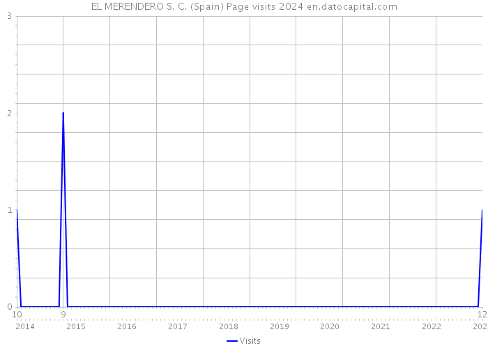 EL MERENDERO S. C. (Spain) Page visits 2024 