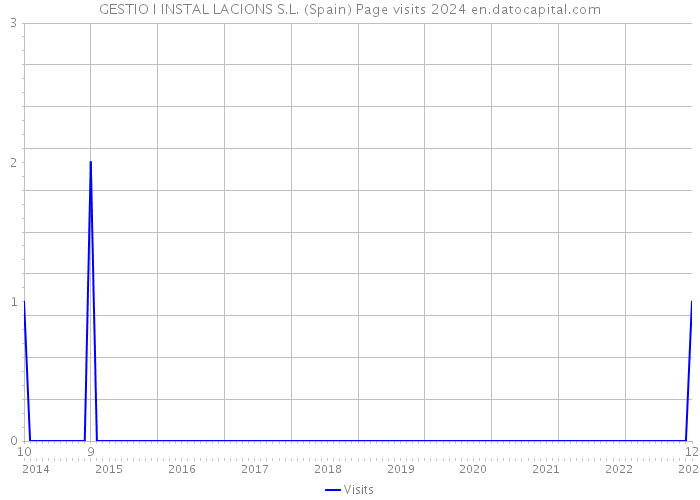 GESTIO I INSTAL LACIONS S.L. (Spain) Page visits 2024 