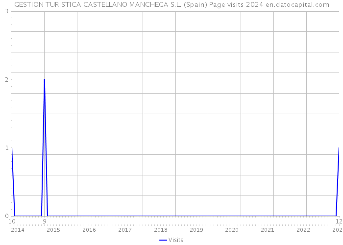 GESTION TURISTICA CASTELLANO MANCHEGA S.L. (Spain) Page visits 2024 