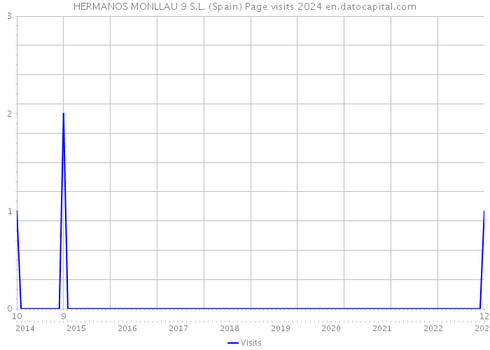 HERMANOS MONLLAU 9 S.L. (Spain) Page visits 2024 