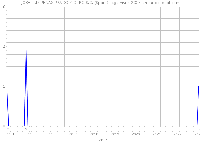 JOSE LUIS PENAS PRADO Y OTRO S.C. (Spain) Page visits 2024 