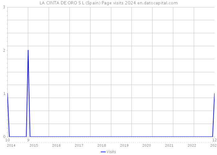 LA CINTA DE ORO S L (Spain) Page visits 2024 