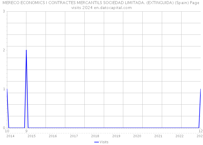 MERECO ECONOMICS I CONTRACTES MERCANTILS SOCIEDAD LIMITADA. (EXTINGUIDA) (Spain) Page visits 2024 