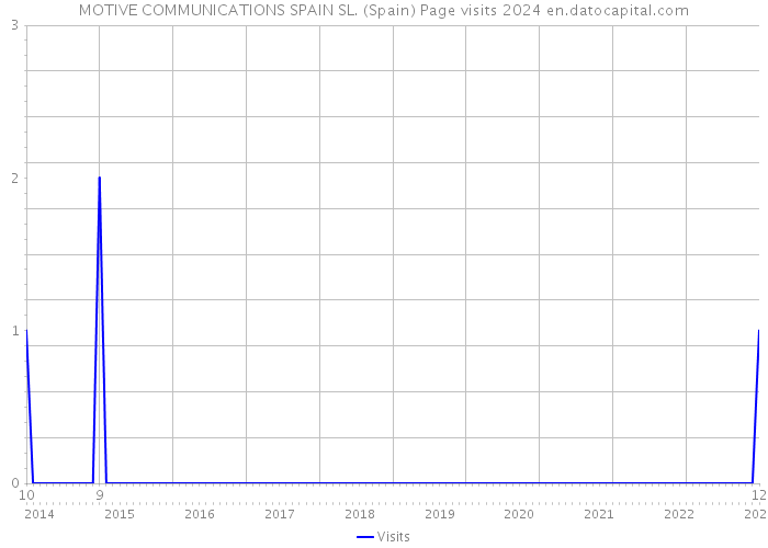 MOTIVE COMMUNICATIONS SPAIN SL. (Spain) Page visits 2024 