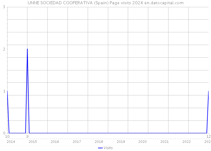 UNNE SOCIEDAD COOPERATIVA (Spain) Page visits 2024 