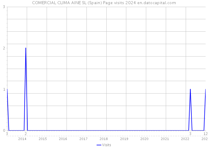 COMERCIAL CLIMA AINE SL (Spain) Page visits 2024 