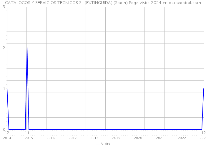 CATALOGOS Y SERVICIOS TECNICOS SL (EXTINGUIDA) (Spain) Page visits 2024 