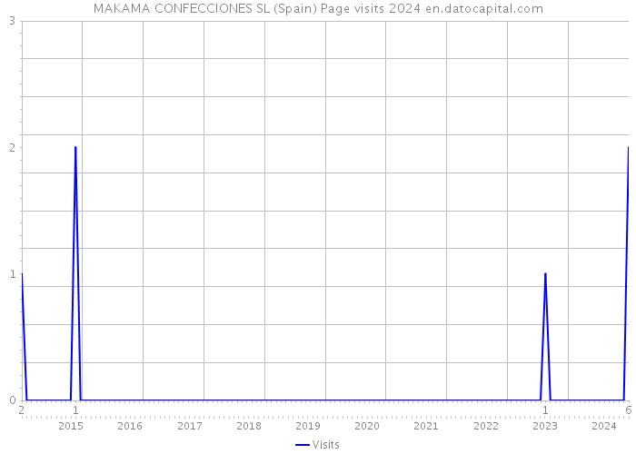 MAKAMA CONFECCIONES SL (Spain) Page visits 2024 
