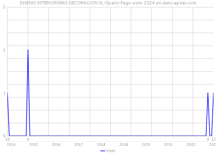 DISENO INTERIORISMO DECORACION SL (Spain) Page visits 2024 