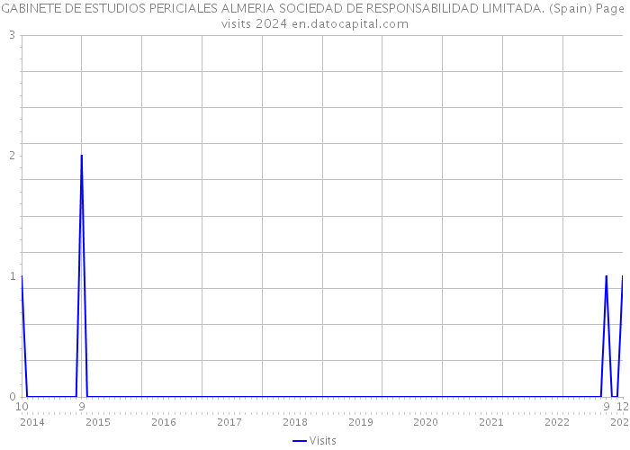 GABINETE DE ESTUDIOS PERICIALES ALMERIA SOCIEDAD DE RESPONSABILIDAD LIMITADA. (Spain) Page visits 2024 