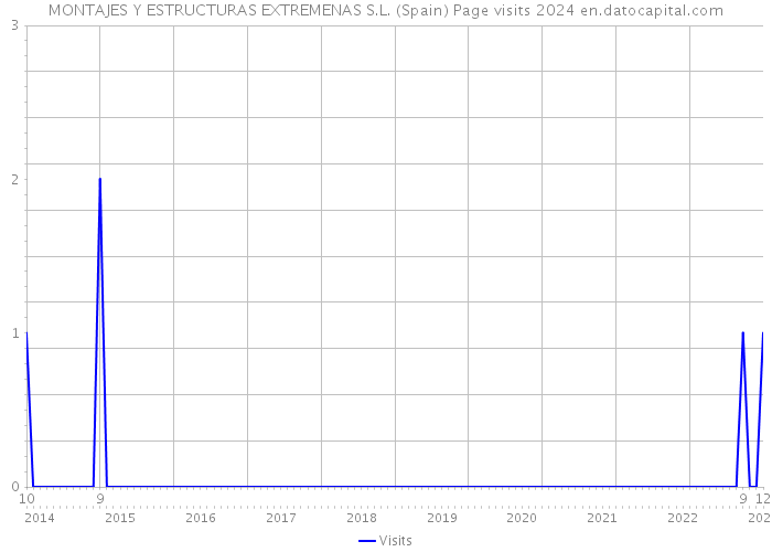 MONTAJES Y ESTRUCTURAS EXTREMENAS S.L. (Spain) Page visits 2024 