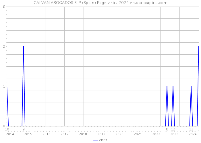 GALVAN ABOGADOS SLP (Spain) Page visits 2024 