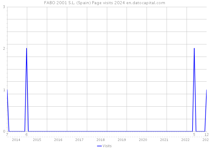 FABO 2001 S.L. (Spain) Page visits 2024 