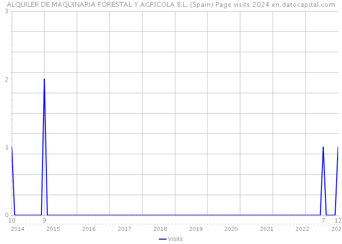 ALQUILER DE MAQUINARIA FORESTAL Y AGRICOLA S.L. (Spain) Page visits 2024 