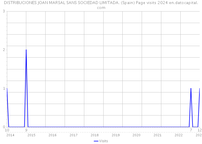 DISTRIBUCIONES JOAN MARSAL SANS SOCIEDAD LIMITADA. (Spain) Page visits 2024 